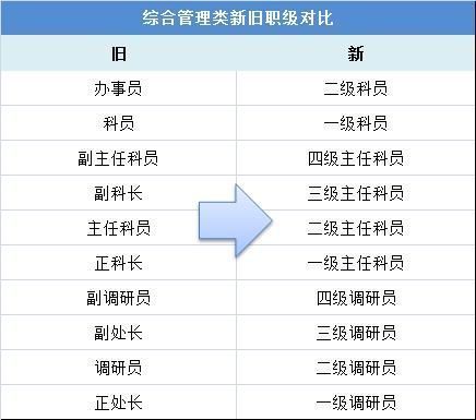  [工资]新公务员法正式实施加班有工资了，可以提前退休