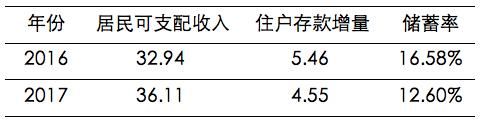 储蓄存款终将退出历史舞台