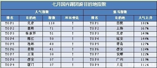 暑期旅游超十亿人次，张家界成为大黑马，挤掉三亚西安排全国第三