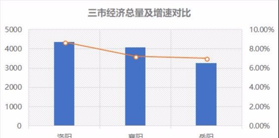 中部三省省域副中心洛阳襄阳岳阳对比介绍，洛阳襄阳竞争激烈！