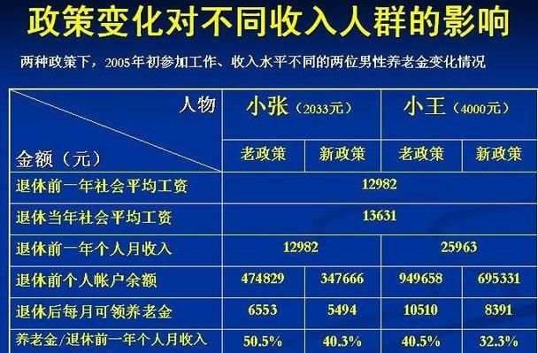  [职工平均工资]自己交养老保险和单位交的人比较，养老金差别是