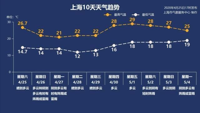  『新高』上海26.7℃再刷今年以来气温新高！明日降温且有夜雨，下周后期冲29℃