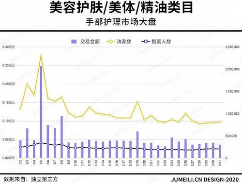 增长■3月护肤数据:防晒翻2番,眼部护理翻1番,面部护理增长6成