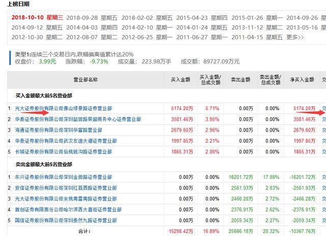 问题股打开连续跌停能不能买?游资5000万翘板这只股折了