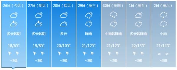  [威宁]昨天大雪，今天大太阳！未来几天要升到30℃！贵州这天气……