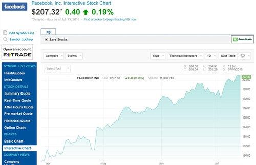 晚了微软18年:Facebook市值首次超6000亿美