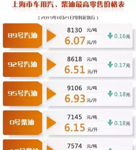 今天8月21日开始：全国加油站下调油价后，最新报价