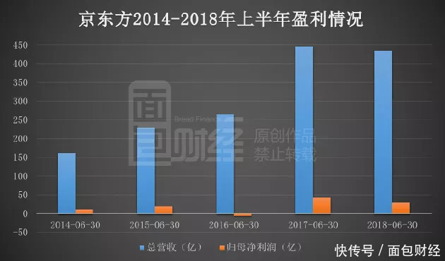 京东方A中报速读：面板价格下行，扣非利润下降75%