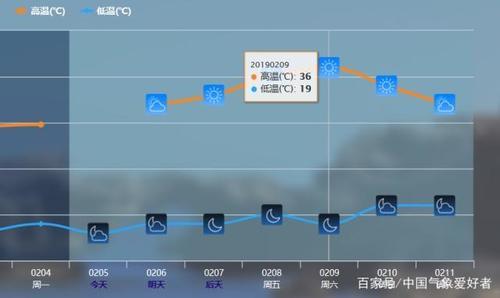 差点35度，未来36度！南方的南方正在经历5年来最热过年