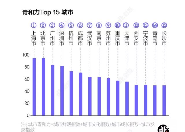 “青和力”城市榜单定了！中西部排名第一不是西安武汉，是成都！