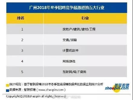 8440元！2018广州冬季求职人均工资出炉！这个行业月薪最高