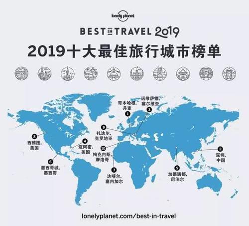 2019年世界十大最佳旅行城市，中国有一座城市榜上有名