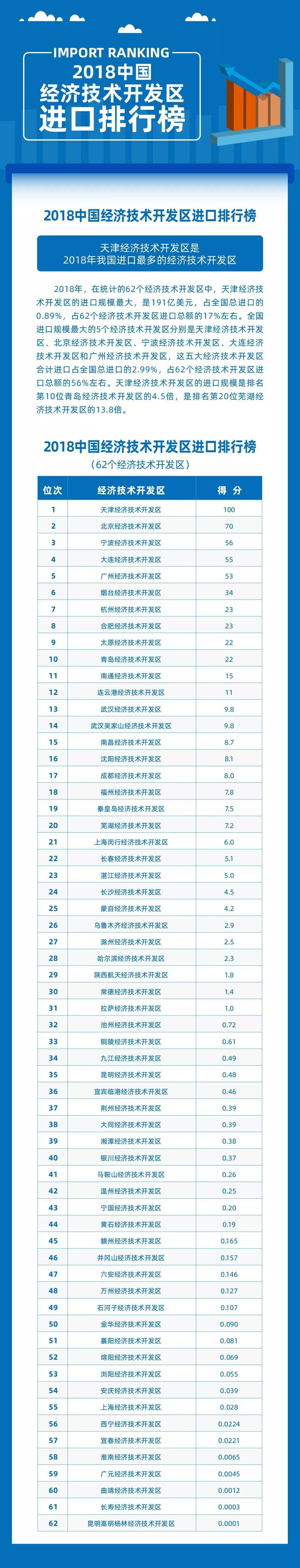  #产经#你的城市排第几？2019年中国进口排行榜发布