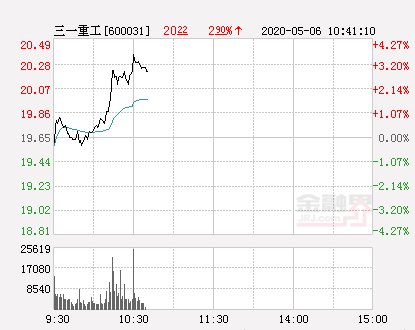 「拉升」三一重工大幅拉升3.61% 股价创近2个月新高