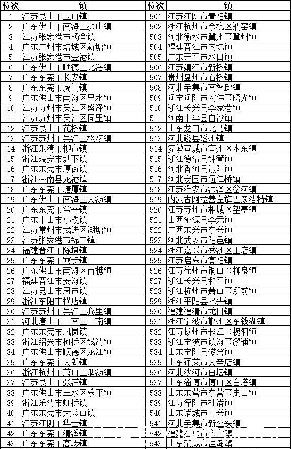  「分布」全国将近2万个镇，这100个镇实力最强 分布在全国多个省份