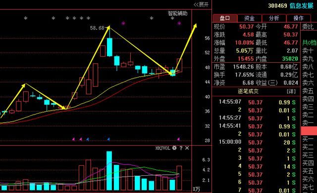 此股将创出盘龙药业之新高,下周涨幅直击五连