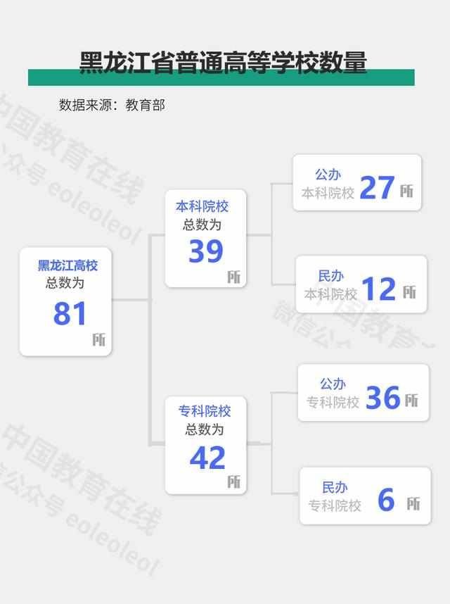  【黑龙江】81所！黑龙江的高校有哪些，你了解吗？(附黑龙江高校详细名单)