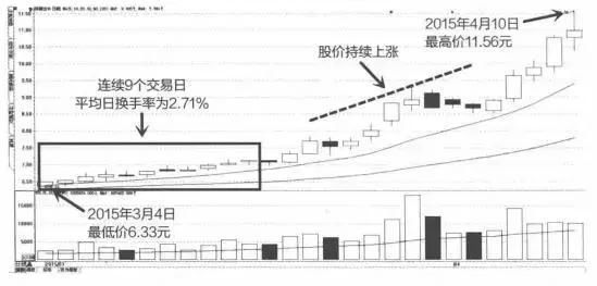 什么是股票的换手率?看懂没一个是穷人!