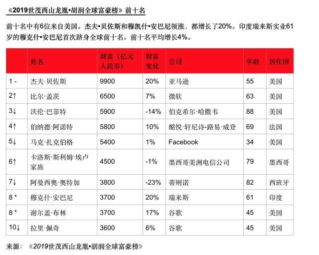 胡润发布2019全球富豪榜 深圳这两位超级富豪