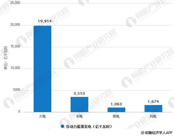 电力行业发展现状分析 发电装机容量增速放缓