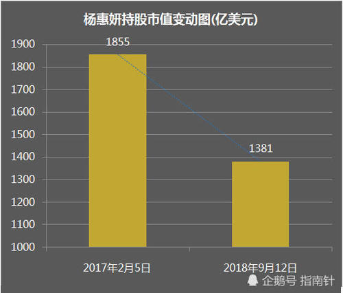 广东女首富7个月没了474亿，最近2个月还花了19亿买买买