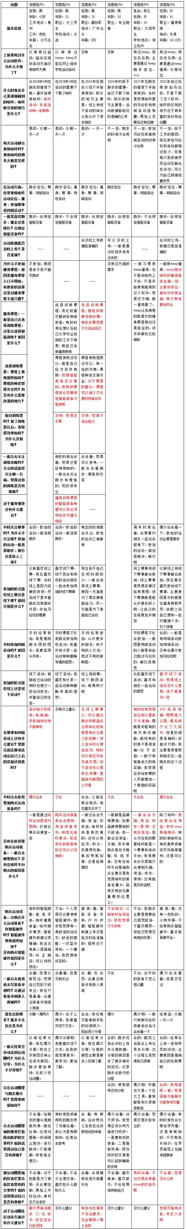  【产品定位】咕咚商品数据分析报告 | 让健身运动已不孤单