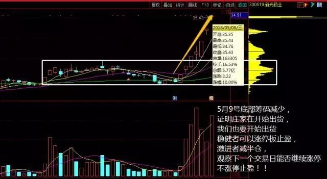 36岁女博士直言:筹码分布四不买三不卖,牢记