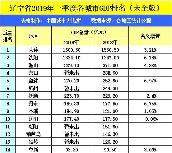 沈阳一季度GDP在辽宁第二，拿到河南可排名多少？