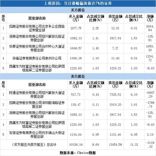 龙虎榜解读（12-09）:实力资金3960万元抢筹四方精创