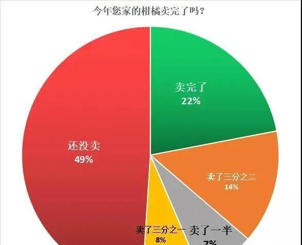  品种创新@“2020年，49%的柑橘还没有卖，46%的人很迷茫”