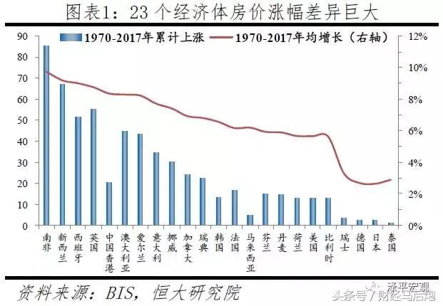 全球房价大趋势，一文读懂！