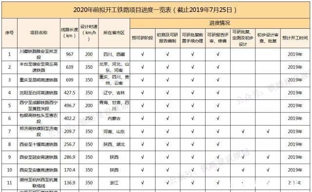 2020年前开工的高铁都在此,并列出了详细列表,有你关心的没