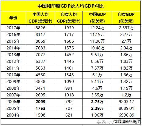 去年印度GDP总量相当于2005到2006年之间的中国，那印度人均GDP呢