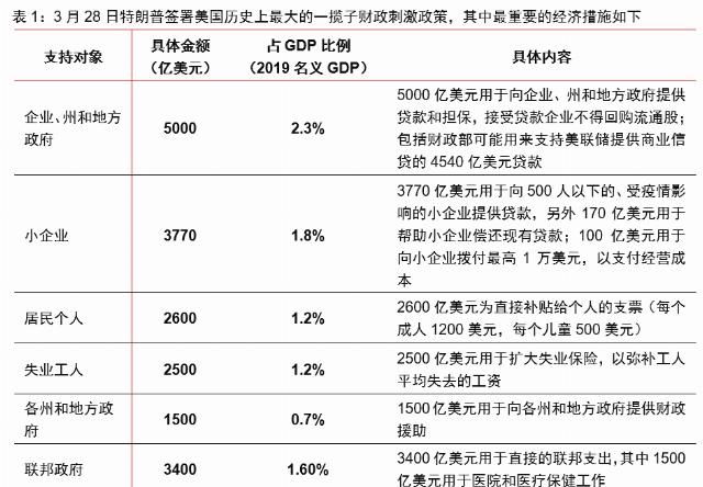  「下滑」美国史上最大一揽子财政政策落地 2万亿能够挡住GDP下滑吗？