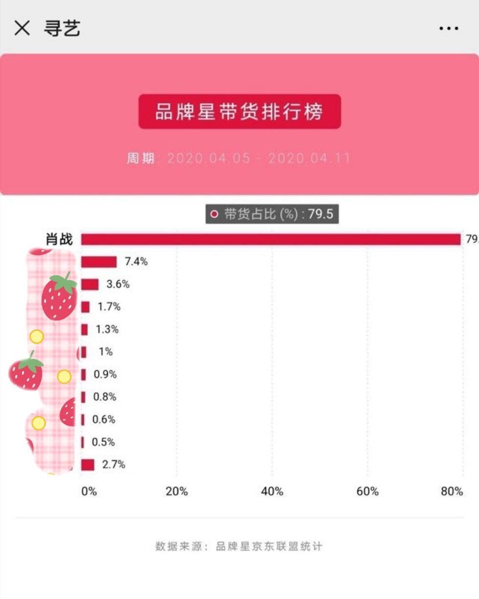  「粉丝」肖战的商品份额飙升，上升了20个百分点，排名第一，反映出一个问题