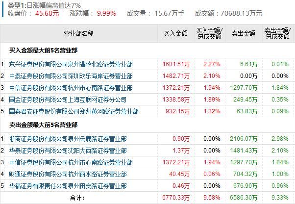 龙虎榜:宏川智慧携妖股光环加速5板 欢乐海再