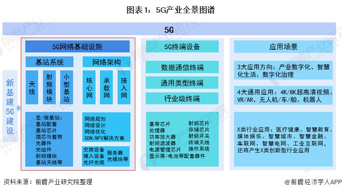  『各行业在5G』2020年中国新基建5G产业链全景图深度分析汇总