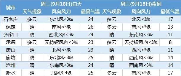  「冷空气」大范围冷空气来袭！降雨又降温！河北天气马上这样变