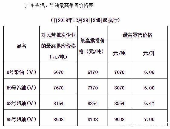 今日油价：昨日凌晨加油站油价下调以落实，30日92号汽油最新油价