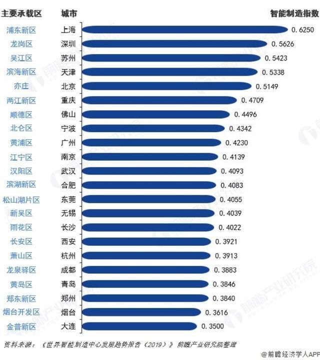  [潜力]佛山在2019年中国智能制造中心城市潜力榜中位列第7，高于