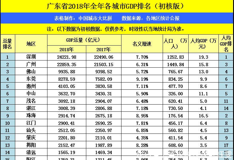 广东东莞2018年GDP多于温州，两座城市发展如何