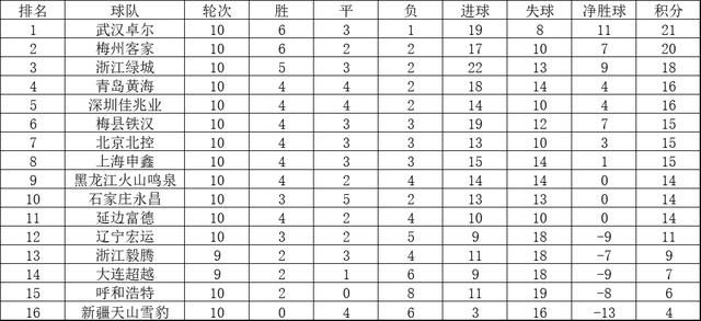 中甲最新积分榜,武汉领跑绿城升第3,一队10轮