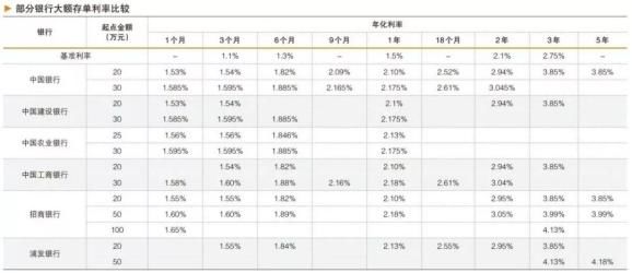 除了银行活期，你对存款产品一无所知