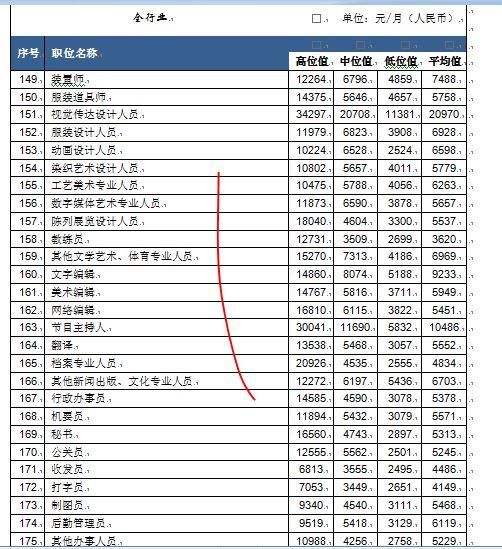 深圳人要瞧瞧了，深圳的企业工资指导线已经是多少了？