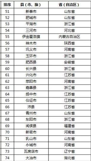 2019年中国百强县名单出炉，龙口位列第十领跑山东