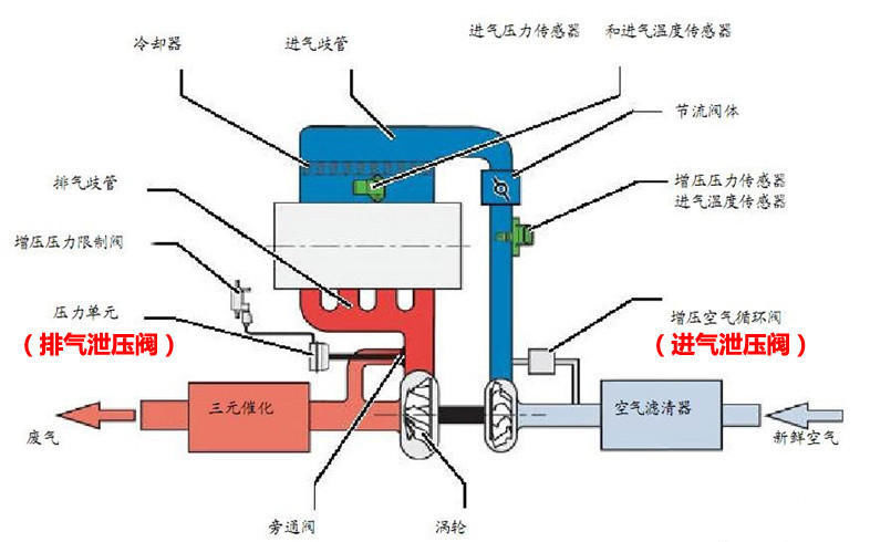  『压阀』撩妹必备 改装车拉风神器 泄压阀