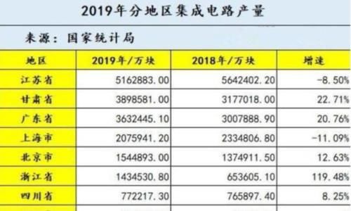  [中国]厉害！中国三大芯片生产基地，连续两年芯片产量超千亿块