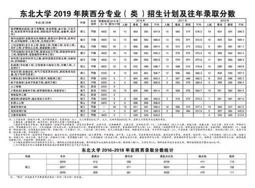  东北大学|重磅东北大学2019年各省招生计划及往年录取分数出炉！