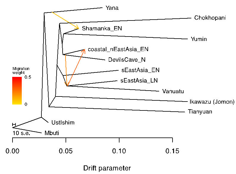 [我国]我们从何而来？中国科学院揭秘我国南北方人群的扩散及混合的历史