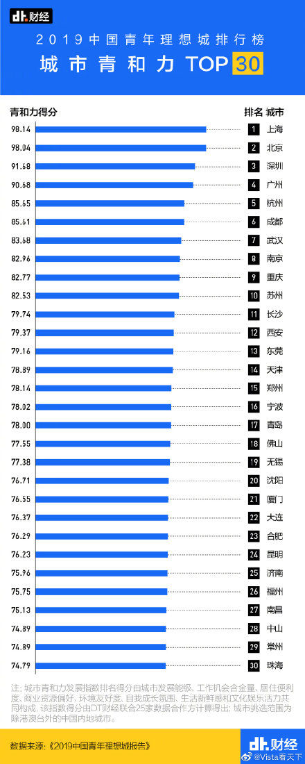  「上榜」中国最吸引年轻人的城市排名：广东江苏浙江上榜城市最